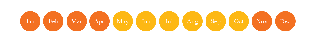 Maldives monthly weather chart